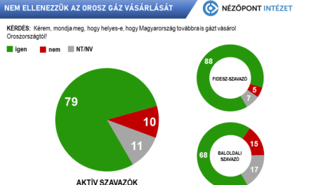 A magyarok nagy többsége továbbra is orosz gázt akar