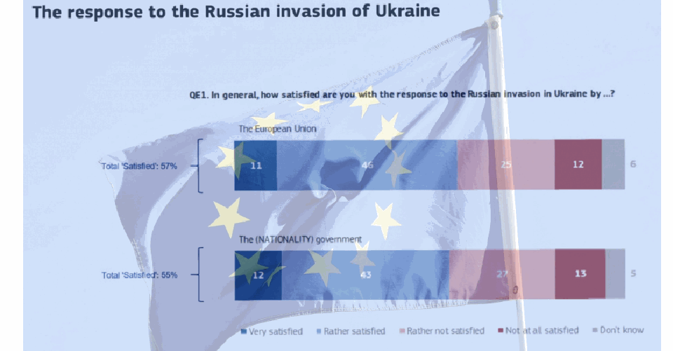 Félrevezető felmérést közölt az Oroszország elleni szankciókról az Eurobarométer