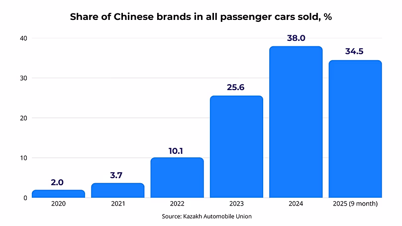 A kínai márkák részesedése a Kazahsztánban az elmúlt hat évben eladott személygépkocsikban. Forrás: Kazakh Automobile Union