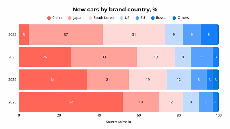 Új autók forgalmazása Kazahsztánban a márka származási országa szerint. Forrás: Kolesa.kz