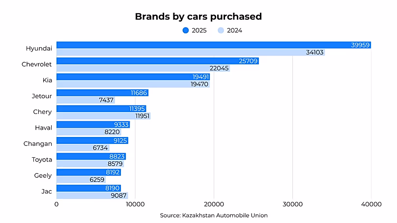 A 10 legnépszerűbb autó Kazahsztánban. A honosított Hyundai, Kia és Chevrolet vezeti az eladásokat, míg további 6 helyet a kínai márkák foglalnak el. Forrás: Kazakhstan Automobile Union