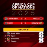 AFCON 2025: Bafana Bafana nyer, Salah megmenti Egyiptomot, miközben az AFCON 2025 felmelegszik