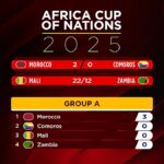 Marokkó a Comore-szigetek elleni nyilatkozattal kezdi az AFCON 2025-öt