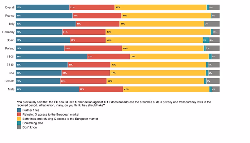 Közvélemény-kutatási eredmények a közelmúltban végzett YouGov felmérésből, amely az X uniós jogsértéseivel kapcsolatos 
